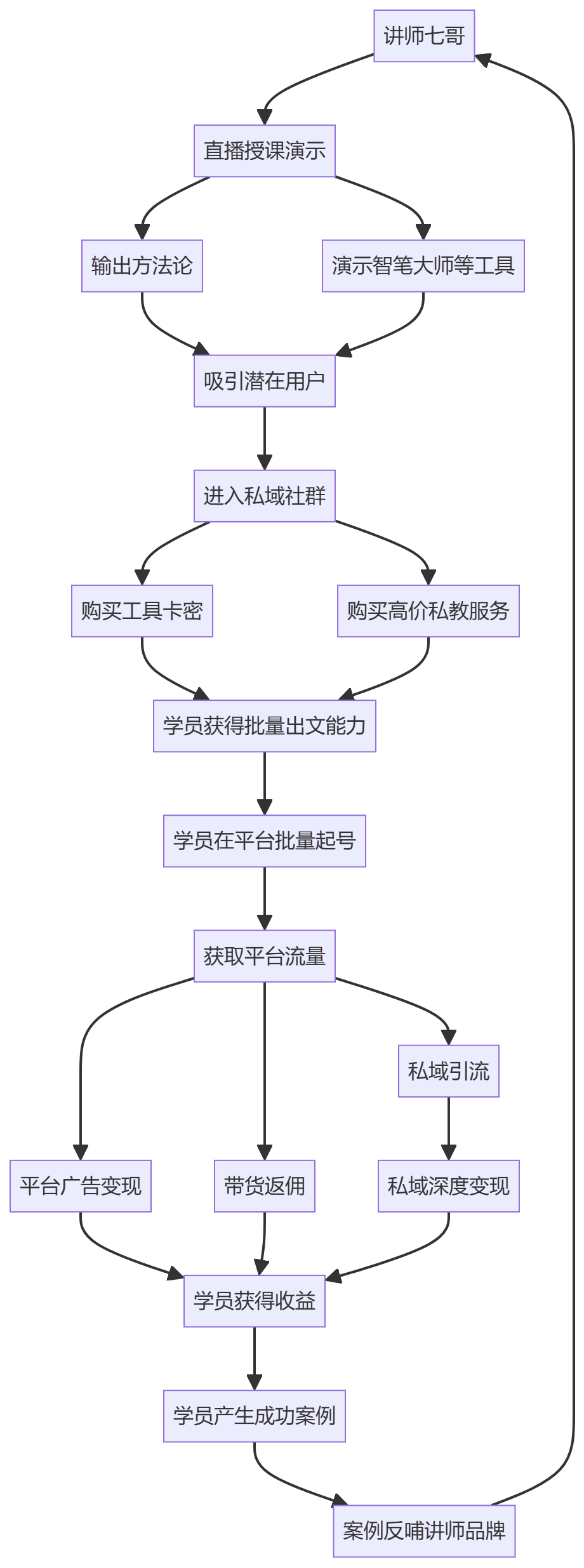 核心商业逻辑拆解